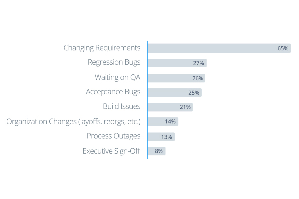 biggest deterrents to code being on time